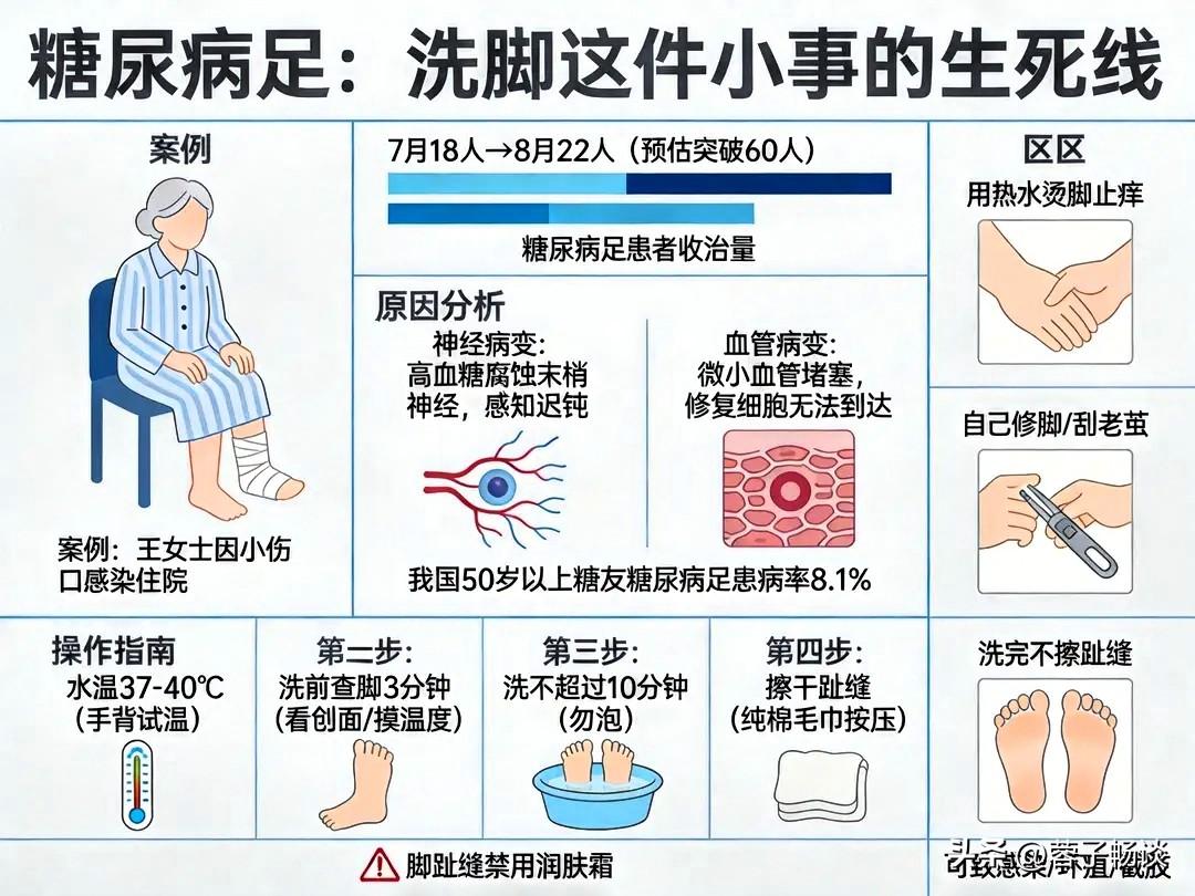 河南某医院7月糖尿病足住院18人，立秋后短短一周就涌进来22人，医生说这个月预计