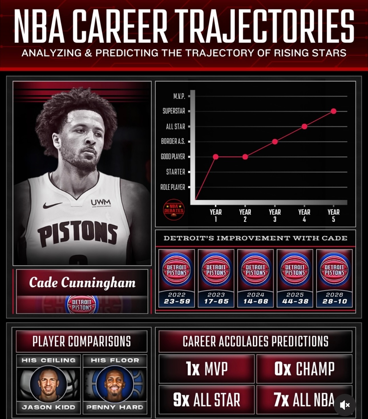 NBA球员职业生涯轨迹分析，显得突兀的三球…Images via nba_.de