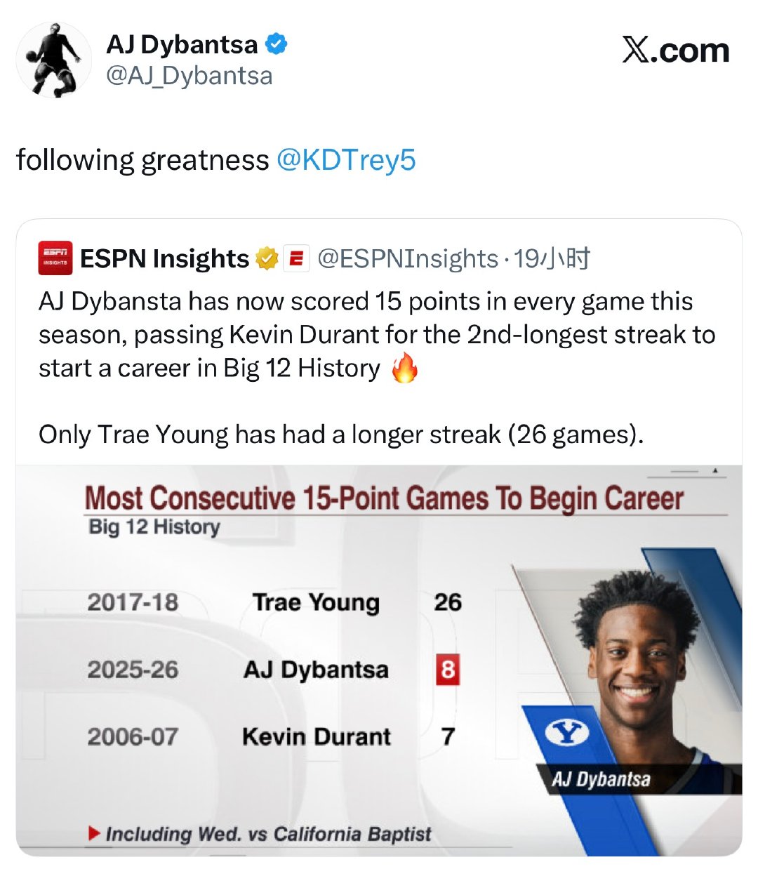 AJ Dybansta本赛季已连续每场得分15+，超越杜兰特，在Big 12历史