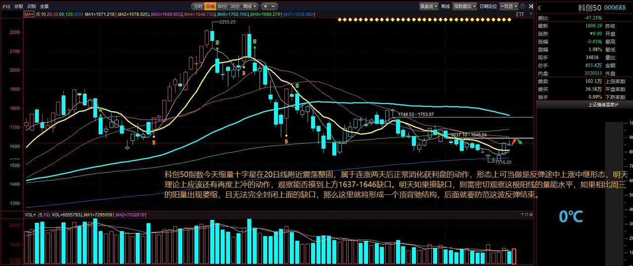 科创50指数今天缩量十字星在20日线附近震荡整固，属于连涨两天后正常消化获利盘的