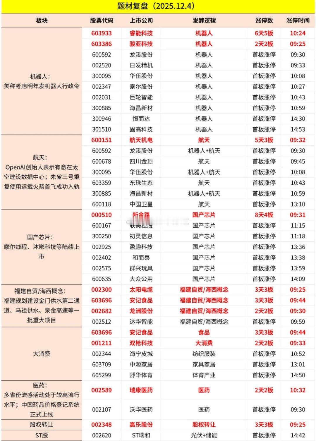 一个正儿八经的换手板板都没有，几乎都是加速板和消息刺激的首板！ 