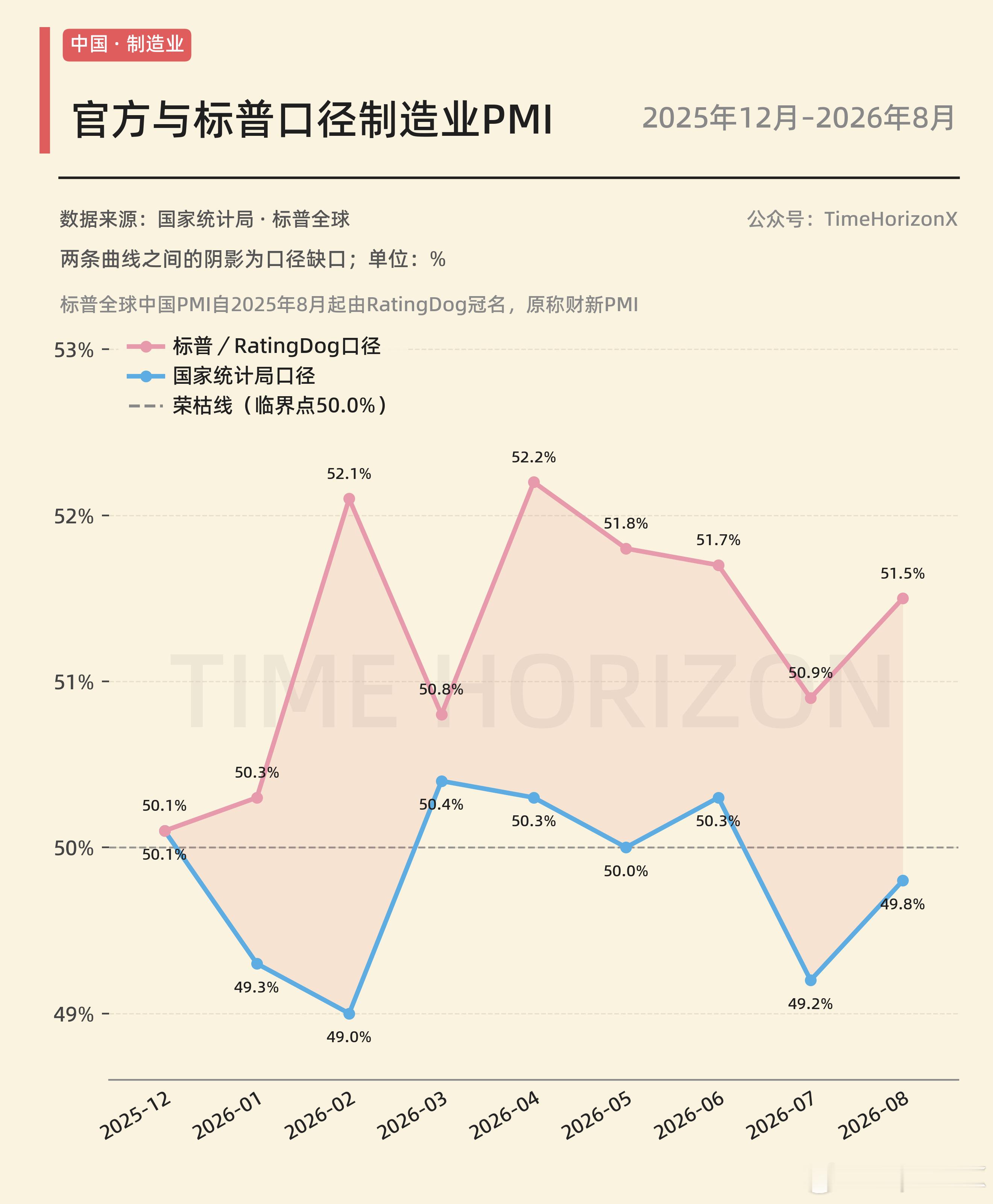 今年以来，标普制造业PMI表现持续优于统计局制造业PMI，缺口均值1.4，相当明