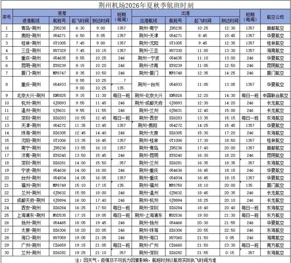出行怕中转？荆州夏秋航季直飞多地，航线时刻全整理
荆州小伙伴出门旅行，总怕要中转