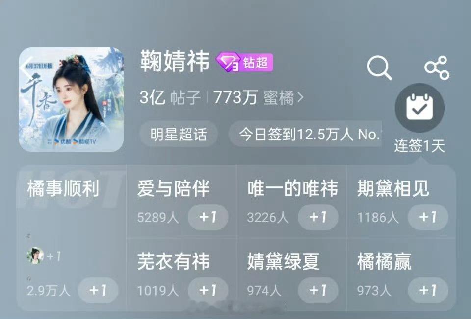 鞠婧祎超话发帖量破3亿了，鞠丝太厉害了 