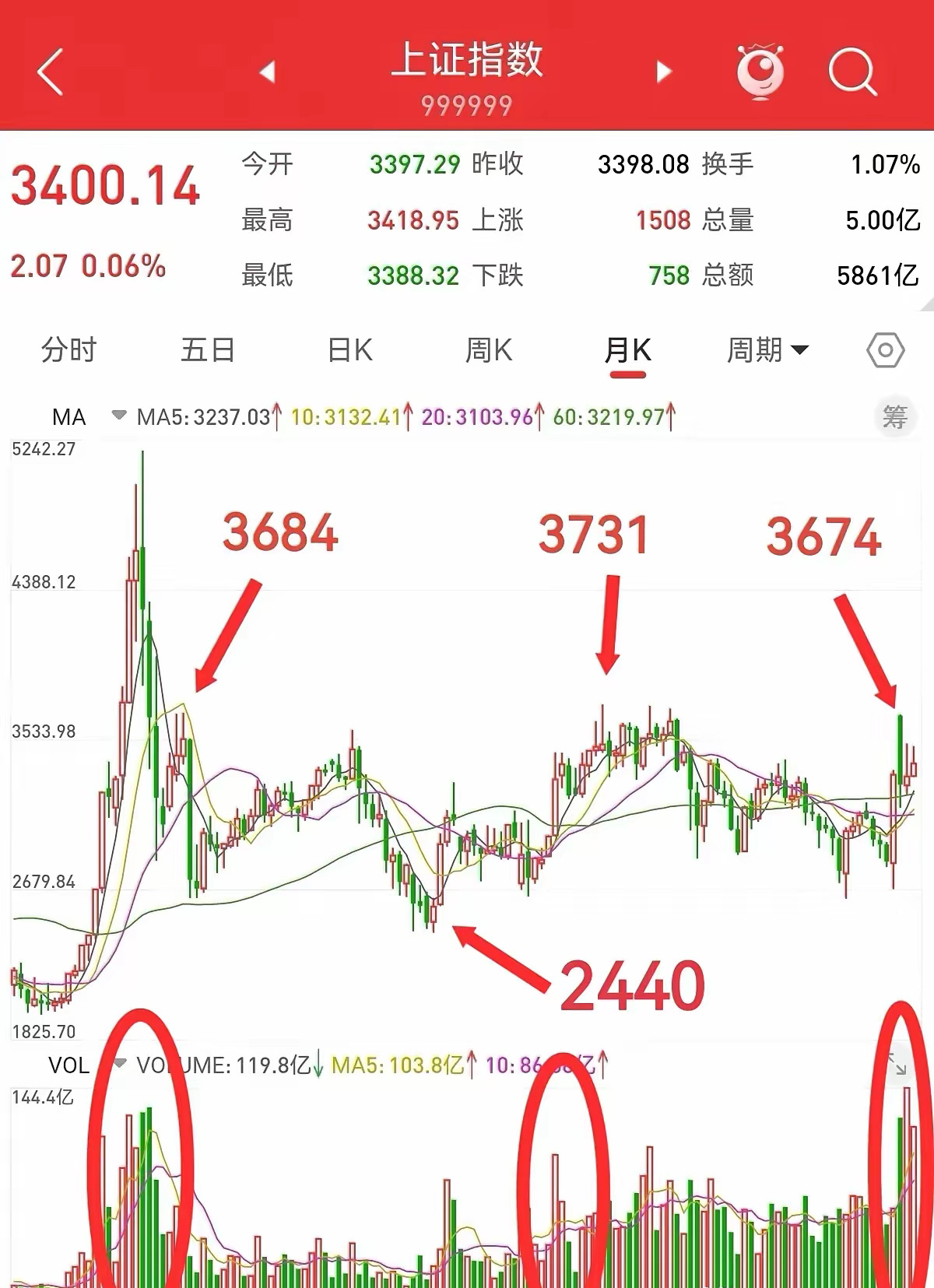 12月29日，上证指数近十年，在2440点到3731点，1300点之间宽幅震荡。