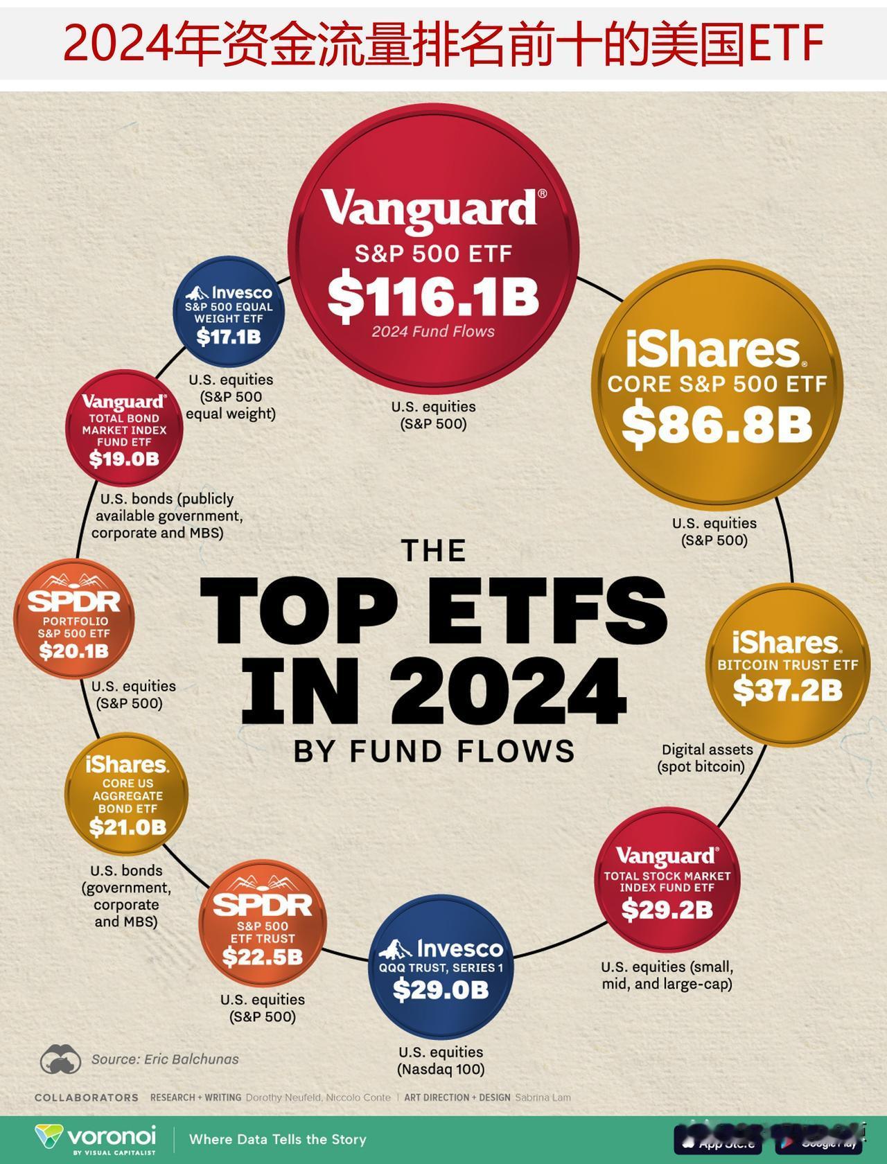 2024年资金流量排名前十的美国ETF，美国股票基金主导ETF资金流入


20