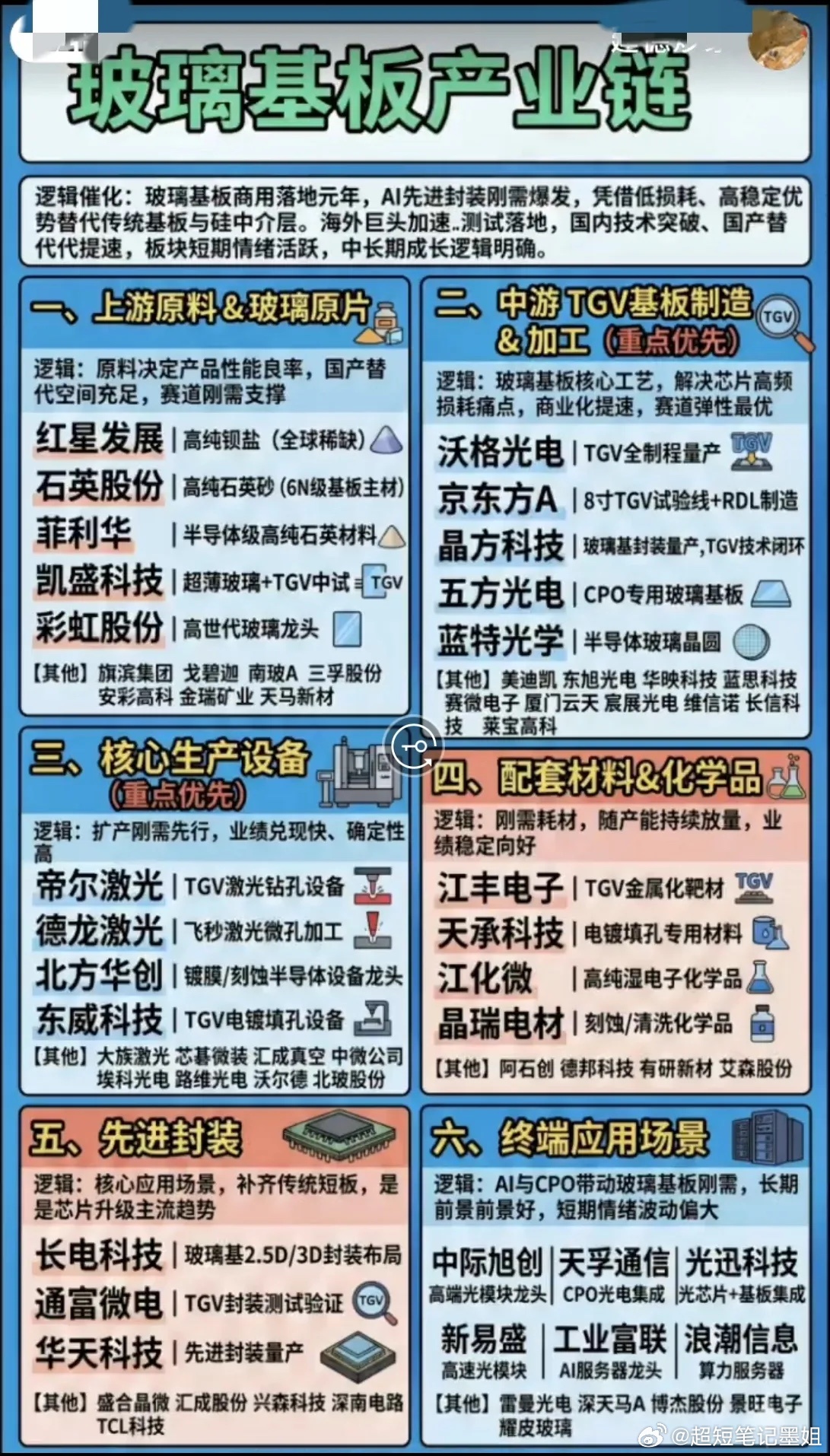 AI先进封装全面落地，玻璃基板全产业链迎来国产替代增量窗口AI算力芯片迭代升级，