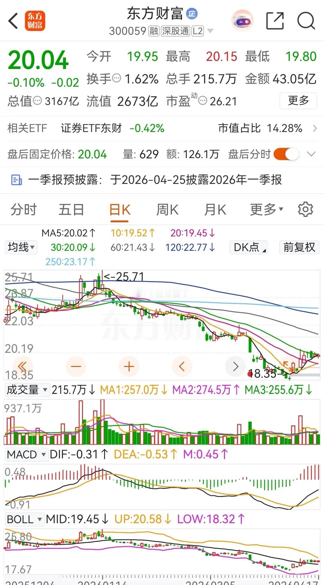 东方财富和中信证券缩量整理，在2026年的跌幅缩小到了13.55%和7.6%。从