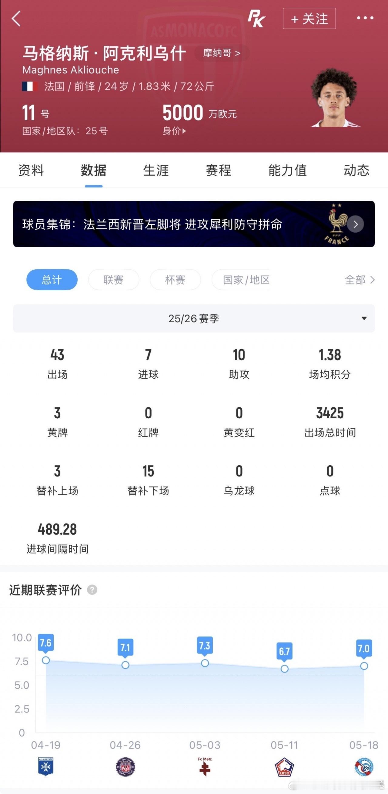 阿克利乌什巴黎圣日耳曼罗马诺摩纳哥转会窗巴黎5000万欧签下法国国脚阿克利乌什！