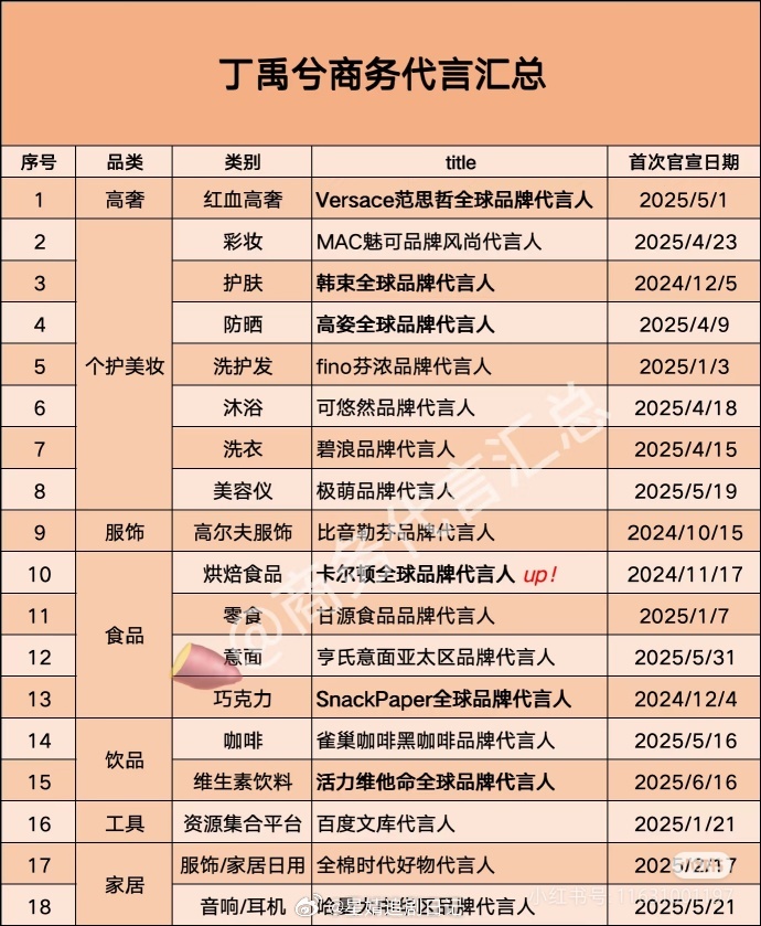 95生🥜00生🥜最新商务汇总丁禹兮🙊，邓为🐍，王一博🛹，张凌赫🐮，王