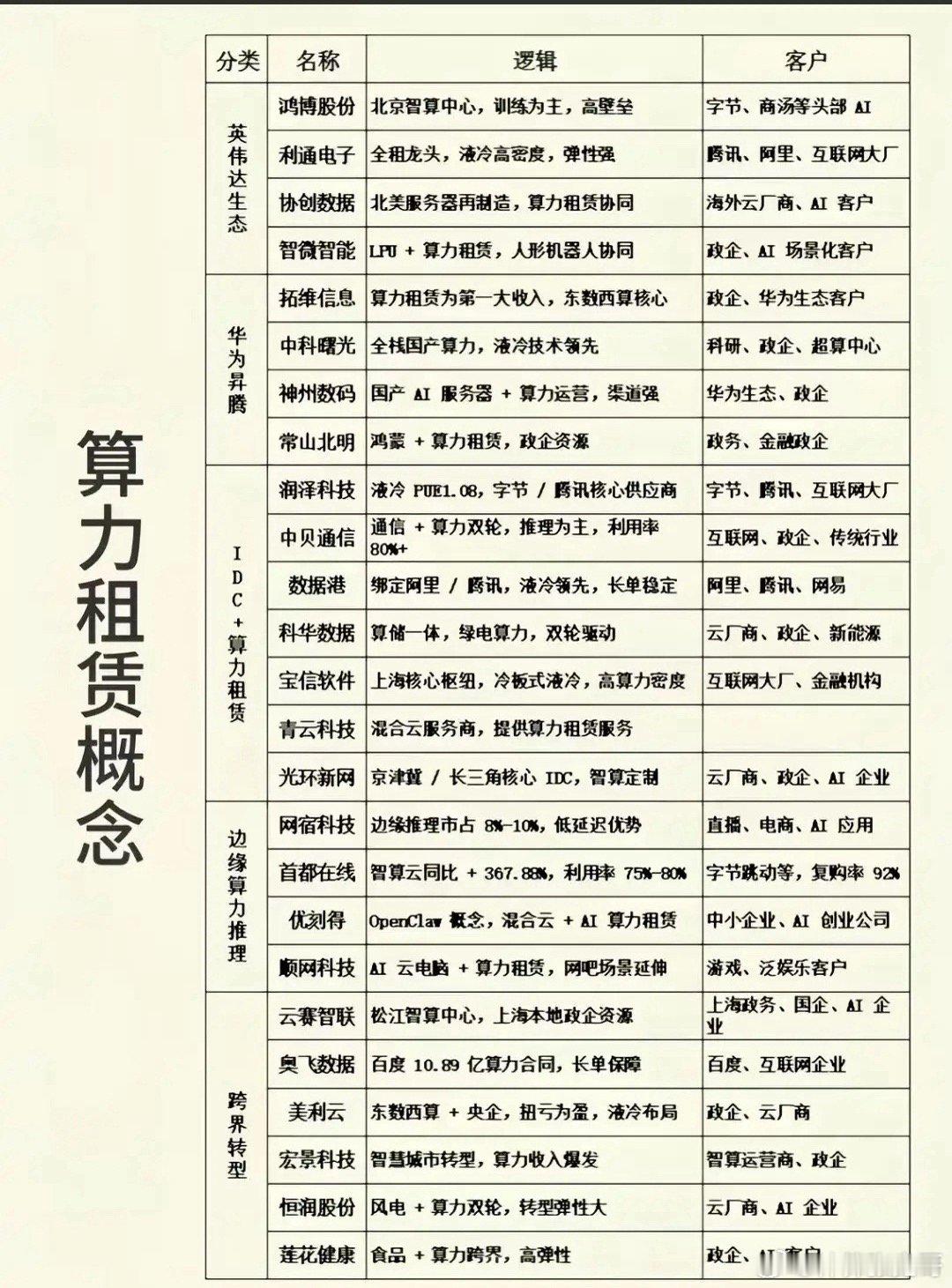 AI需求持续爆发，算力租赁赛道全面拆解，分化行情如何把握AI产业持续扩张之下，算