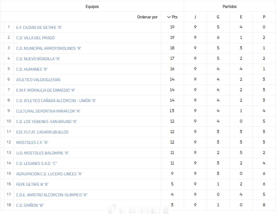 20岁球员  、  本赛季均注册在西班牙卡萨鲁武埃洛斯竞技足校，球队参加马德里自