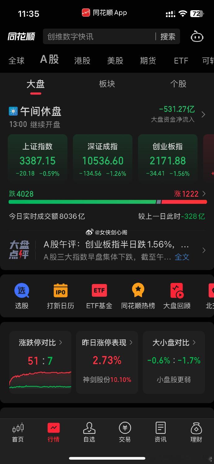 今天的资金流出量要关注了，早上流出500亿，下午要继续流出就有恐慌情绪了，还要看