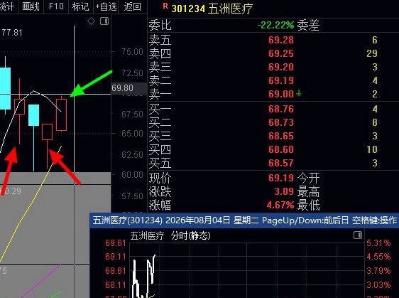 大涨5%+，小涨2.7%，要尾盘股的回复，恭喜昨天尾盘说的2个都涨了。多人评论尾