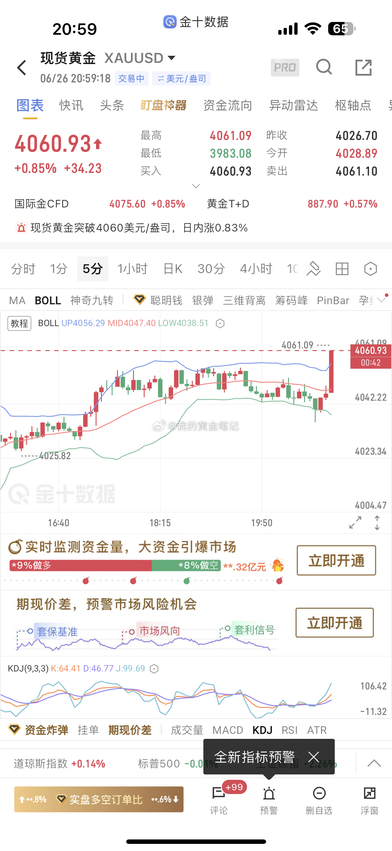 4043的多单，大涨4061了，今天多单3连胜吃大肉，点赞，求稳减仓4062止盈