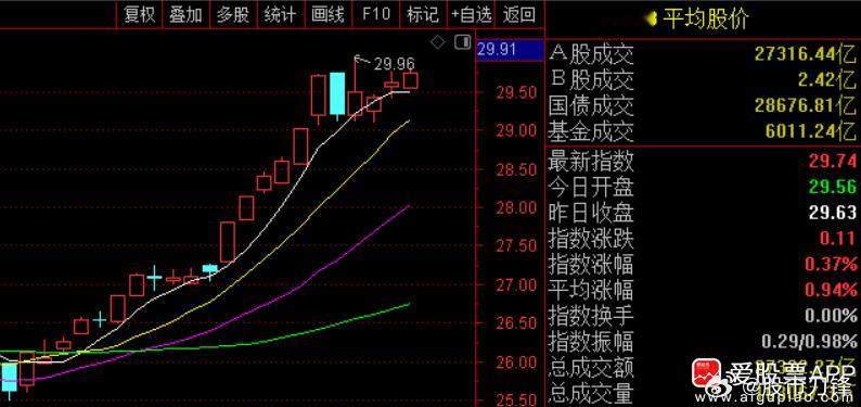 今天指数涨了，个股3500多家上涨，中位数+0.77%。成交量也降到了2.71万