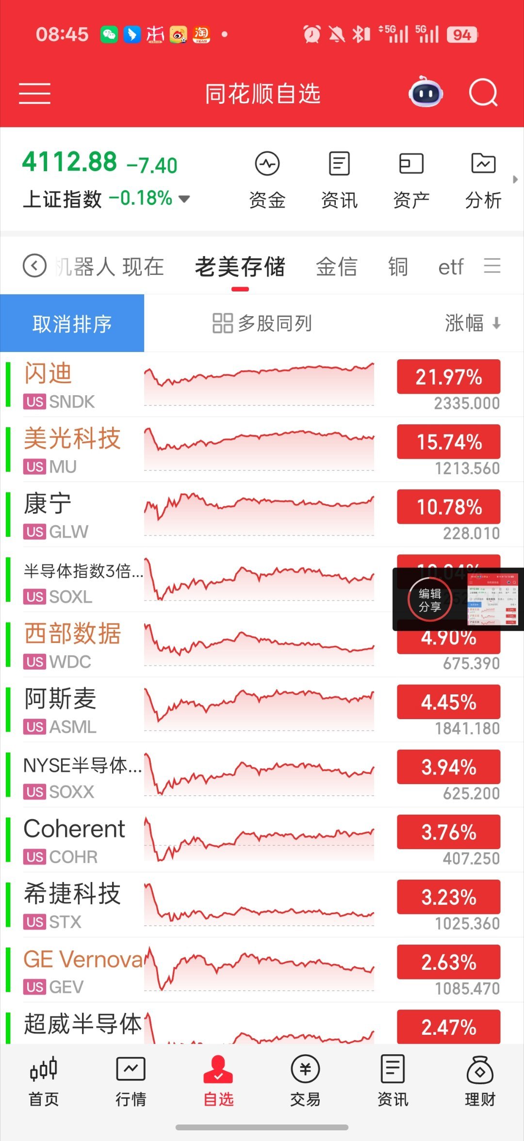 苹果涨价20%早啊 兄弟们 说下早报1.夜盘美股指数又是跳水震荡。个股分化明显。