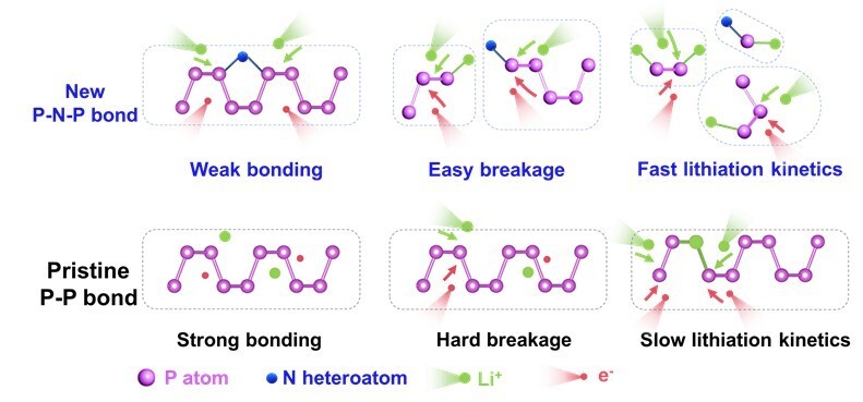 快充技术大突破！中科院成功研制黑磷负极快充电池，能量密度282瓦时/千克，10分
