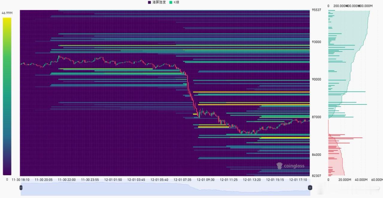 📊BTC今日多空清算點空頭清算點：87989，89006，8993991381