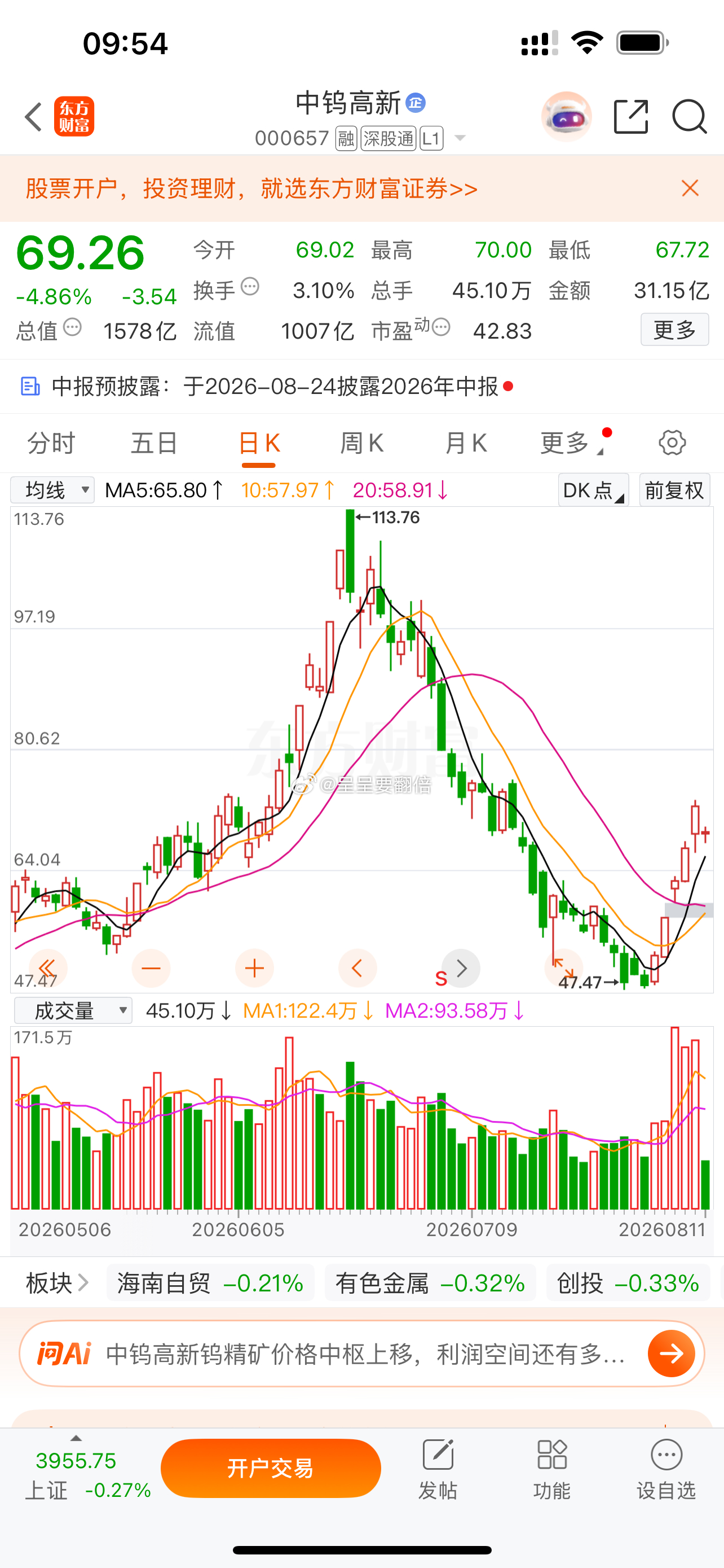 ”$中钨高新 sz000657$ “70附近稳住的话，根据自己买的仓位加，拉升立