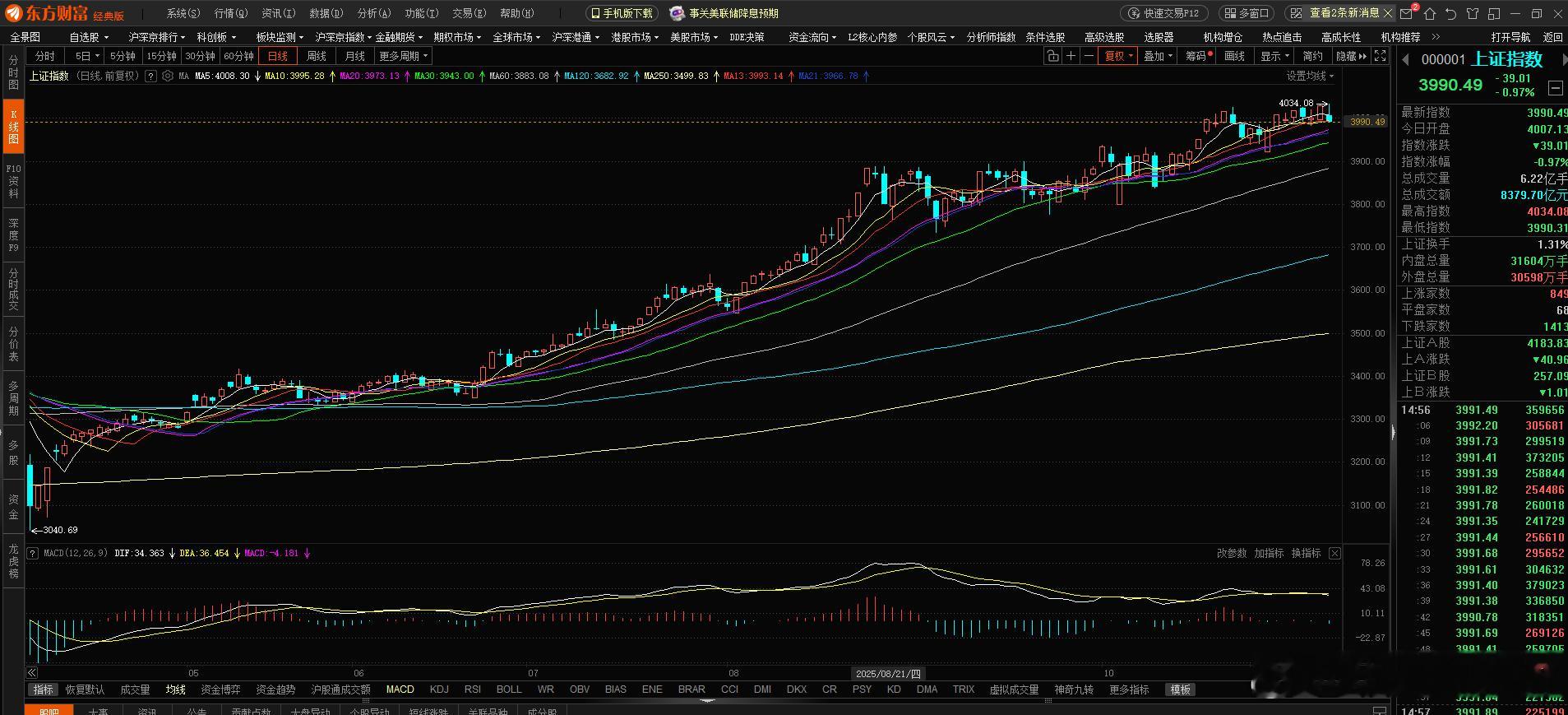 今天A股上演了一场过山车般的行情，早盘冲到4034点，接着震荡下跌，午盘突然拉升