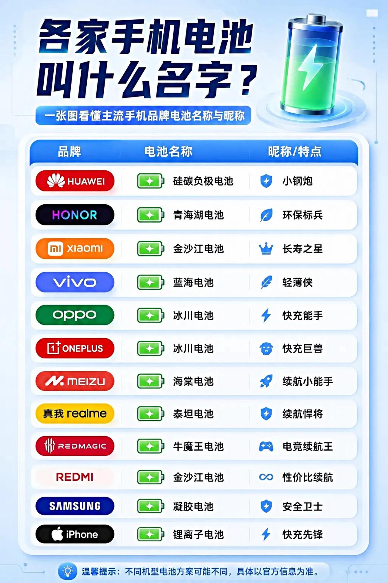 手机厂商谁最会给电池取名字？看到苹果的笑喷了。[笑哭]
印象中好像是荣耀最先给电