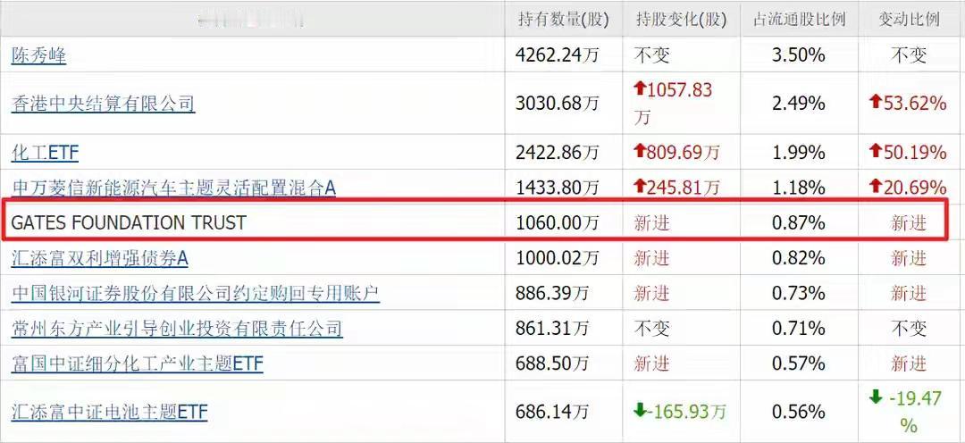 比尔盖茨的基金在A股悄悄干了件大事——最新一季持仓里，突然重仓了一家固态电池公司