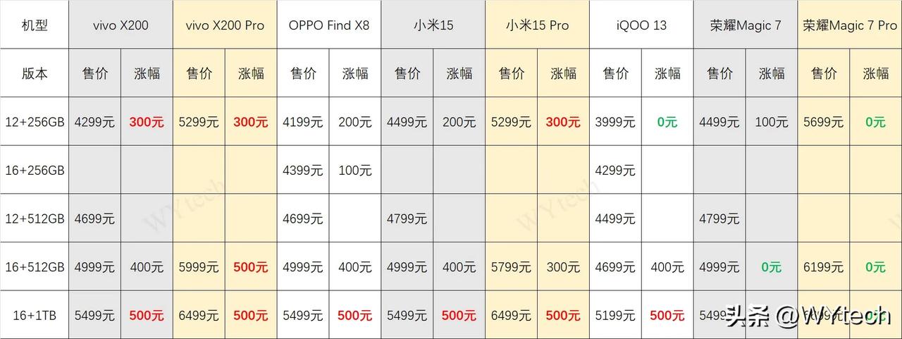 大家都干了(涨价)，为什么就小米挨骂？

截至10月30日，年末旗舰已经发了9款