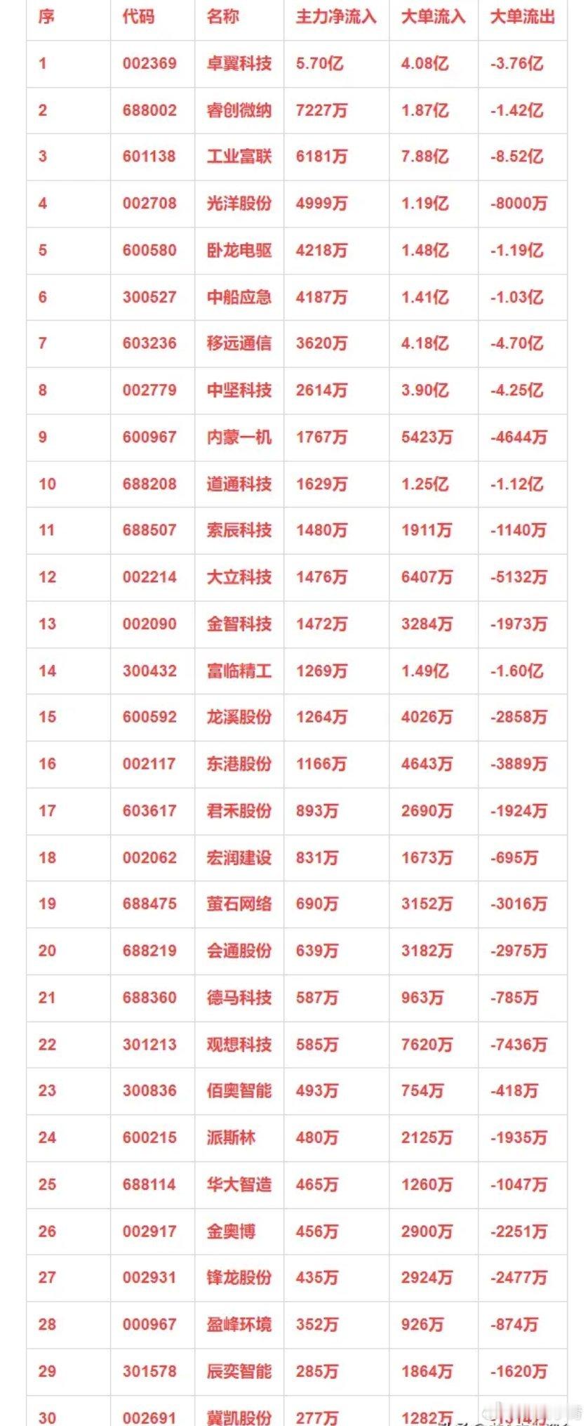机器人概念，12月23日主力净流入30强详情 