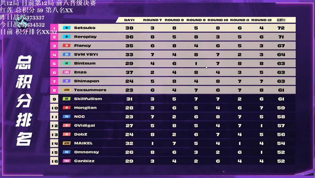 被我们寄予厚望的红莲，倒了，倒在第十名
十二局一鸡未吃，被弈友冠上了“外战”软脚