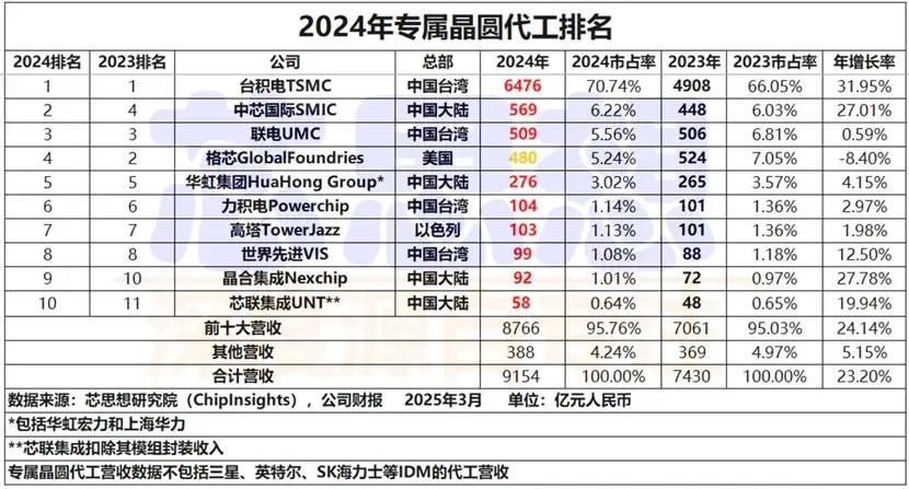 令人振奋！芯片代工产业将会和汽车产业一样逐步腾飞！
中国的汽车产业也是蛰伏了30