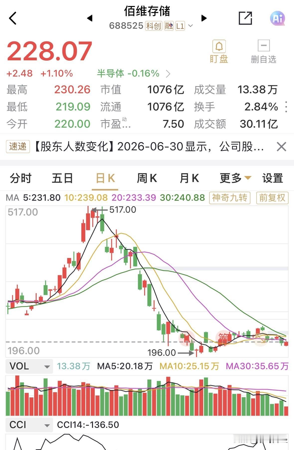 同样主营业务都是存储，佰维存储的动态市盈率却如此之低，仅7.5倍左右。
总市值1
