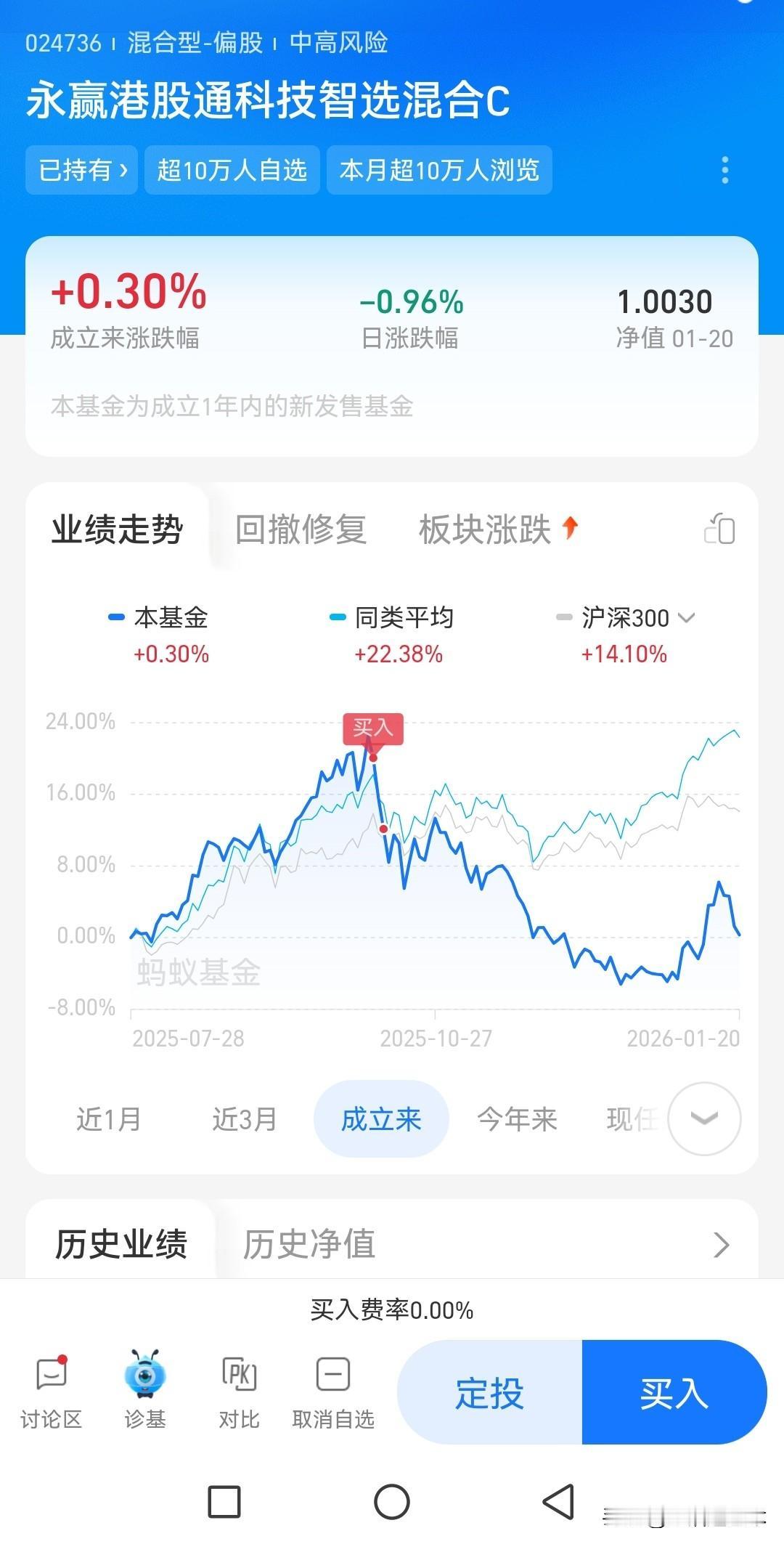 都说永贏基金好，一个月前买了一个永贏基金——永贏港股通科技智选混合，到现在一个月