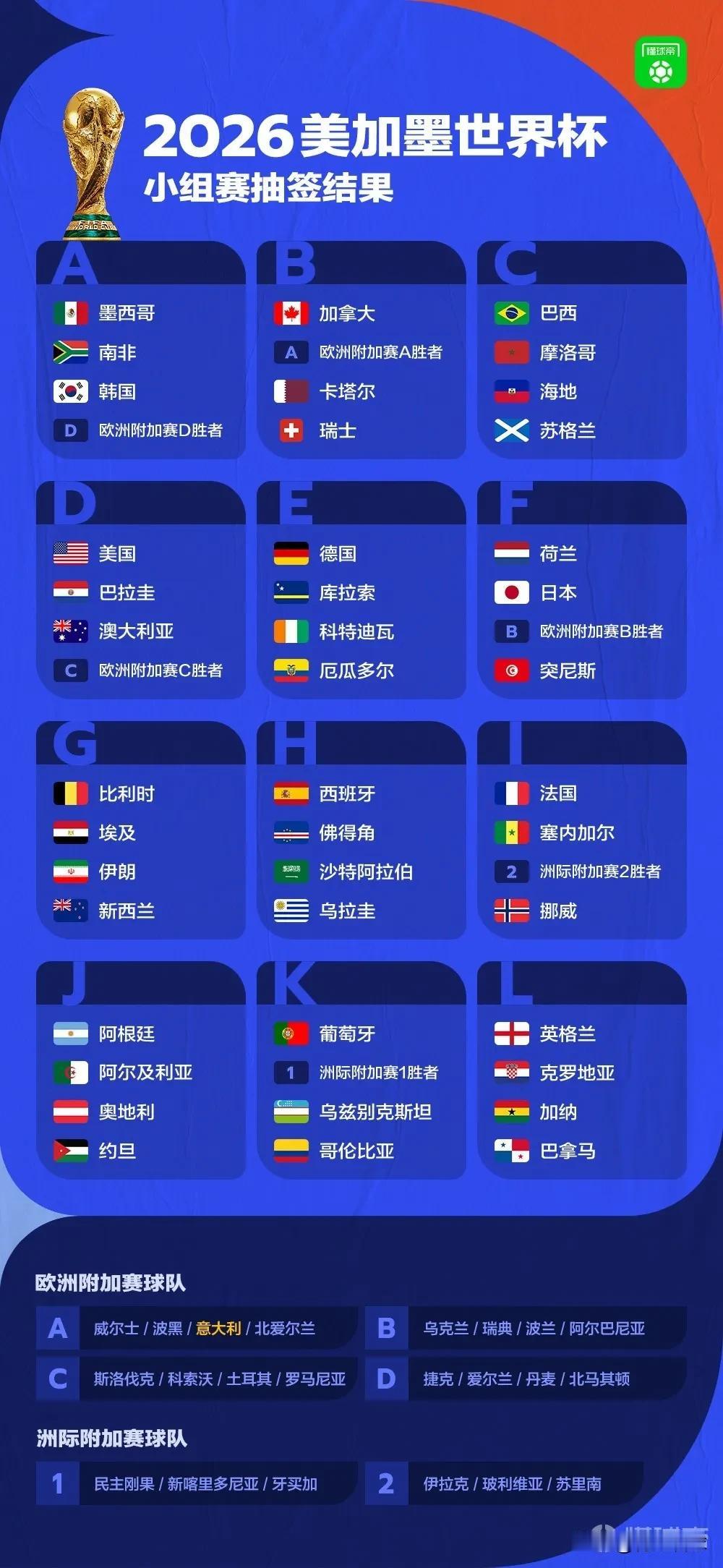 美加墨世界杯12个小组出线球队预测
A组：墨西哥、丹麦、韩国
B组：瑞士、意大利