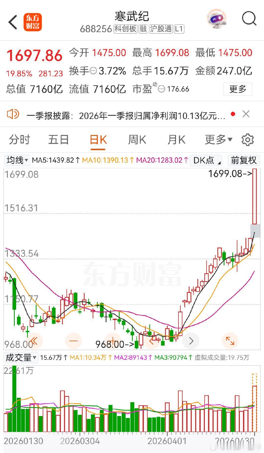 A股 寒武纪 股价接近涨停！目前是全市场的股王！股价来到了1700元。 