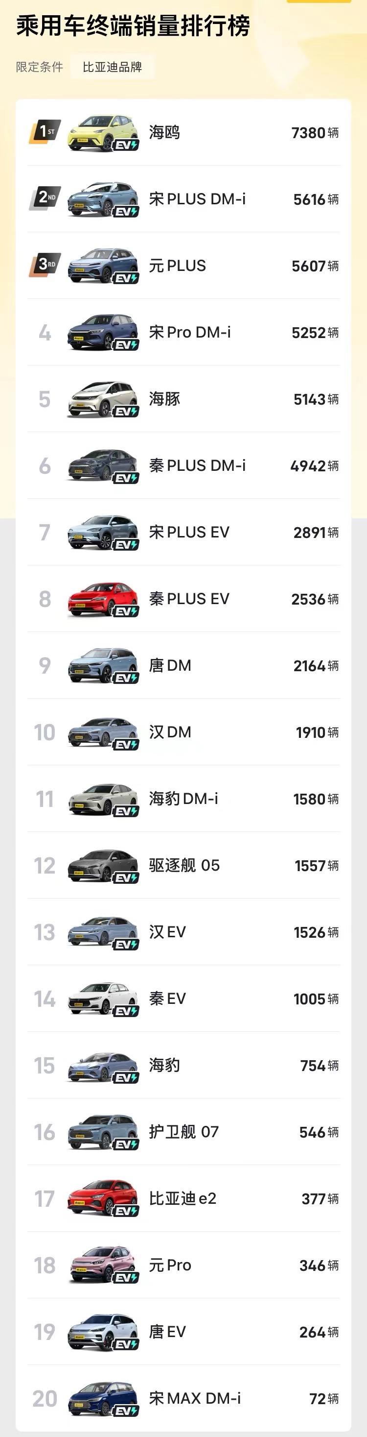 12月第三周（12.11-12.17）的汽车销量榜公布：
1. 比亚迪狂卖5.1