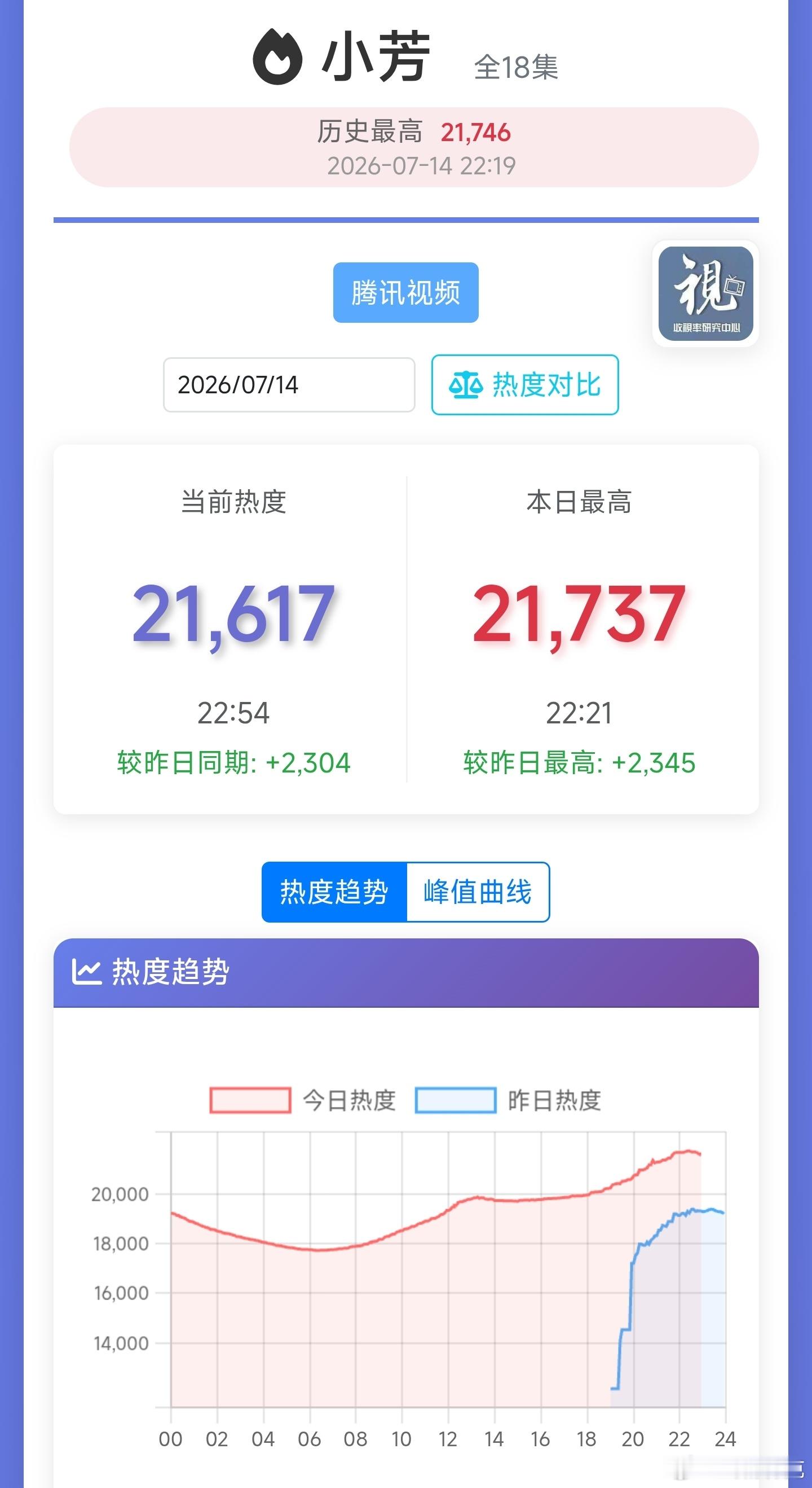 王影璐、辛云来主演的小芳次日热度峰值21737，过于拉垮，集均要打500万保卫战