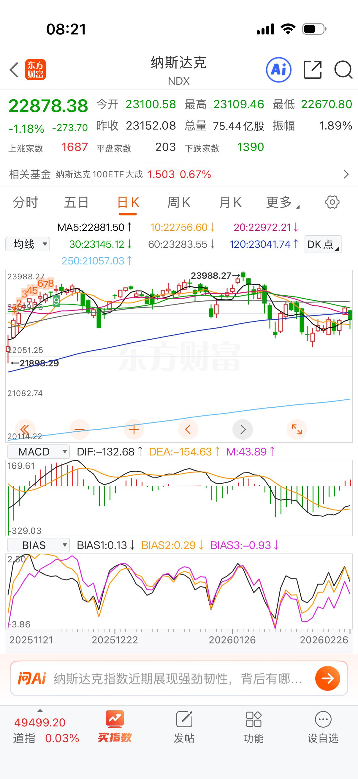 纳指最近表现太差了，反弹空间很小，场内注意点。 
