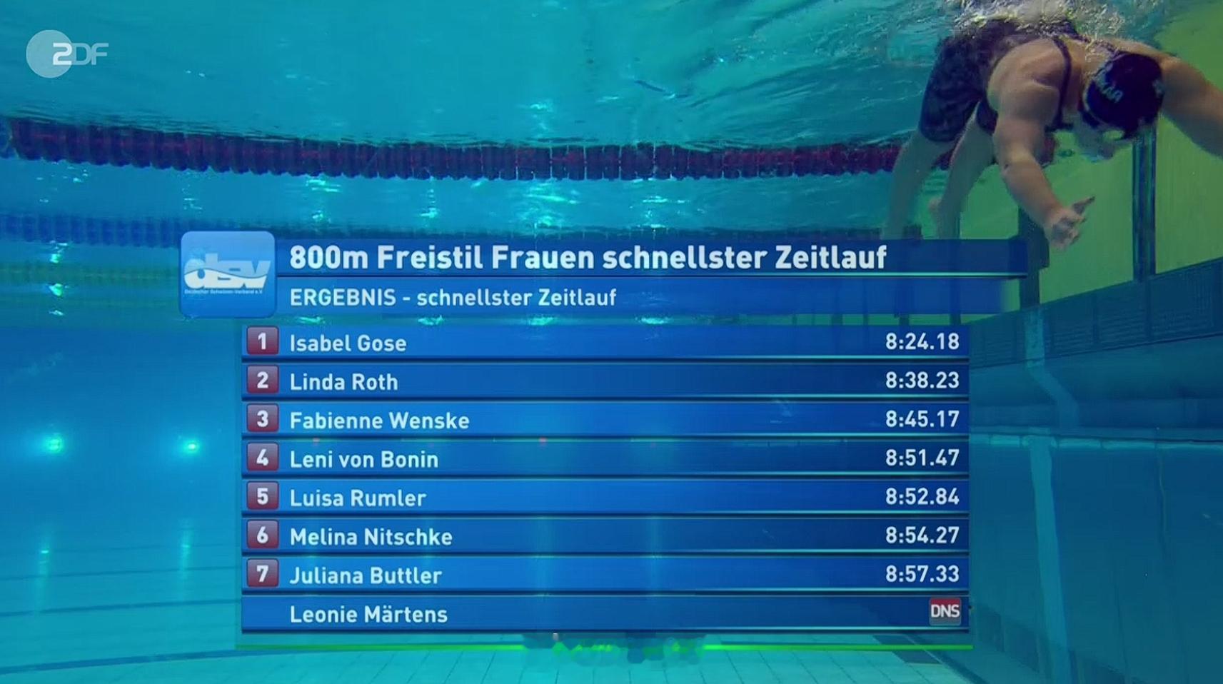 德国游泳锦标赛 女800自快组决赛Isabel Gose 8:24.18 