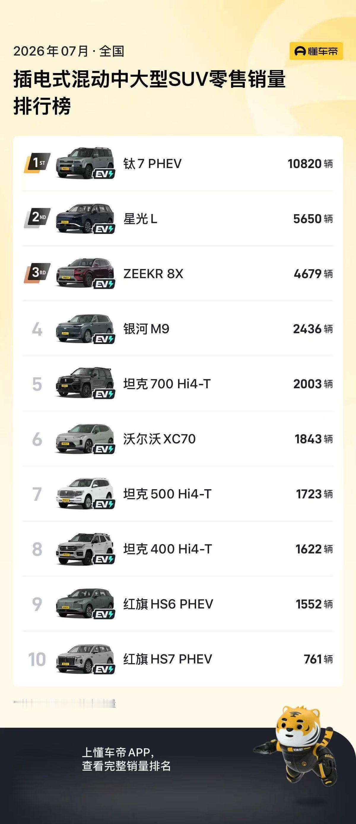 五菱布局15万内大六座市场，成了！
 
不久前，星光L上市两周的交付成绩就已出炉