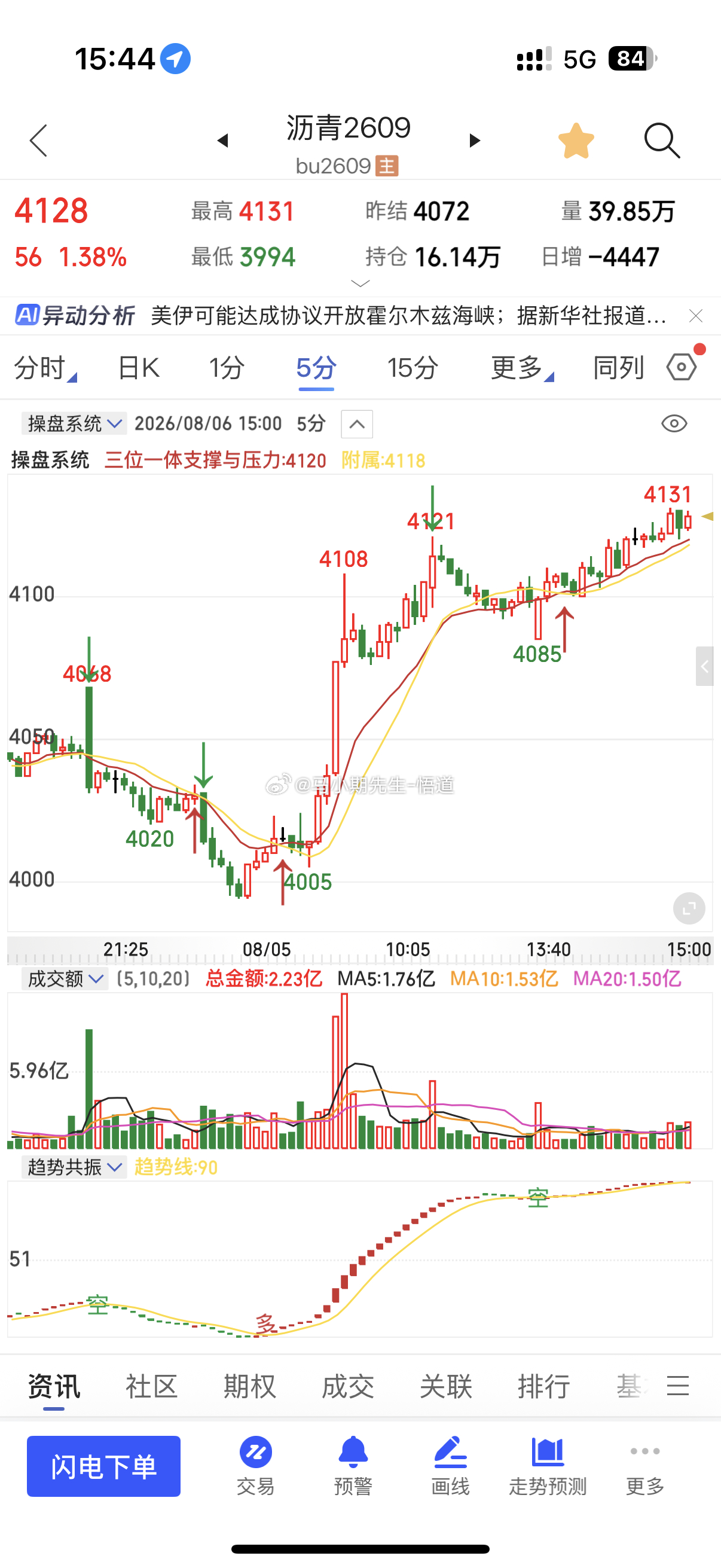 小马哥独家分享关于沥青的量价标准分享教科书级别的量价模型，先巨阴量，放量下跌后，