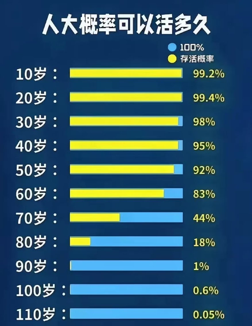 人的寿命极限到底是多少岁？ 