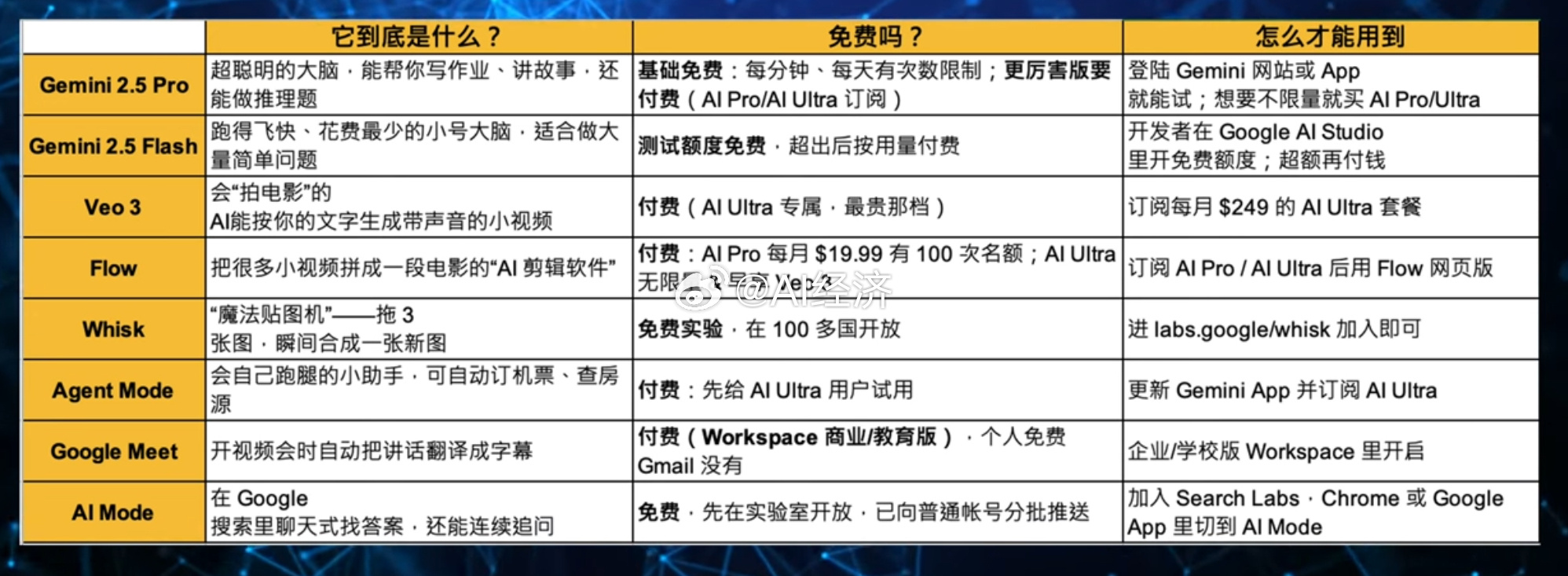 Google I/O 大会 产品简介 ​​​