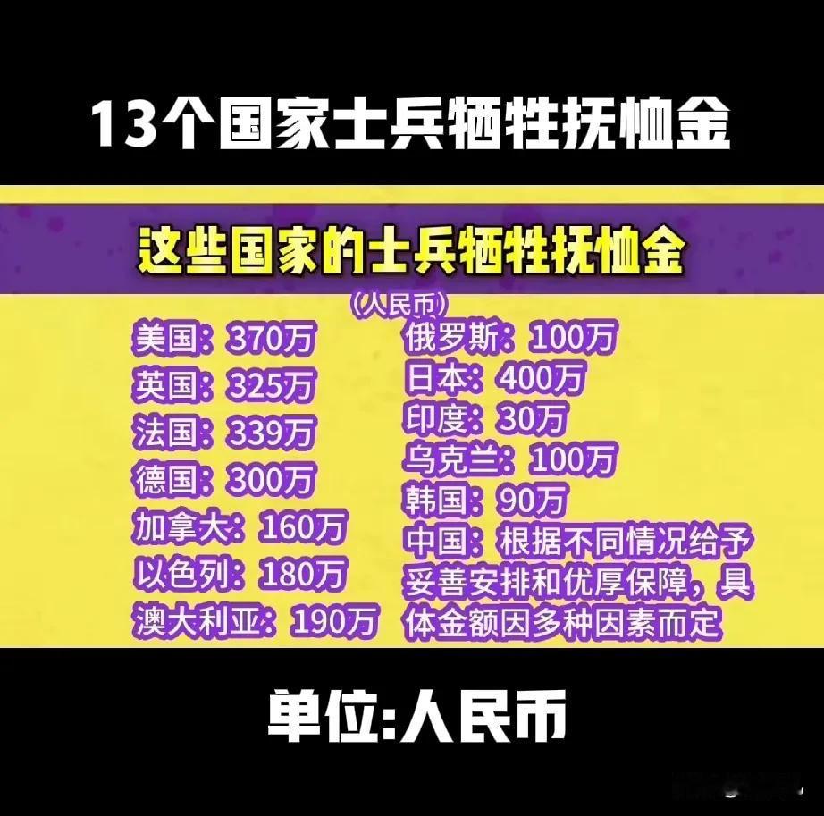 13个国家士兵牺牲抚恤金
日本:400万
美国:370万
法国:339万
英国: