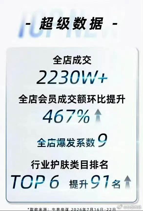 曾沛慈倩碧品牌新生大使战报，居然卖了这么多吗，带货能力还挺厉害的