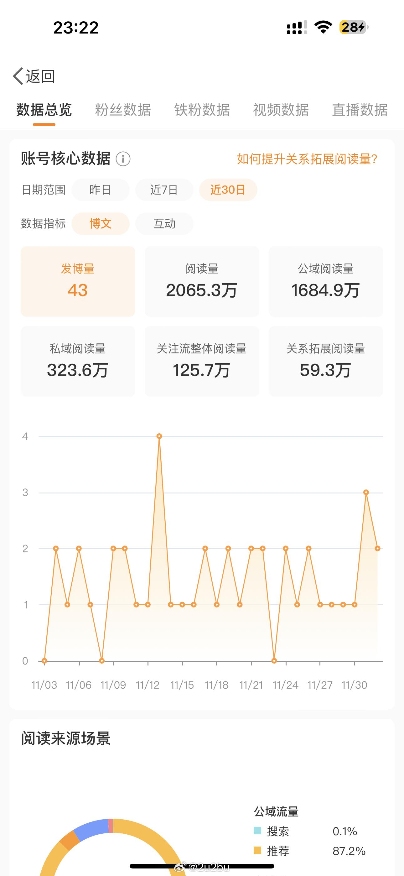 上个月靠发自拍发到2000万阅读，活久见捏，再也不当搞笑女啦[舔屏][爱你]  