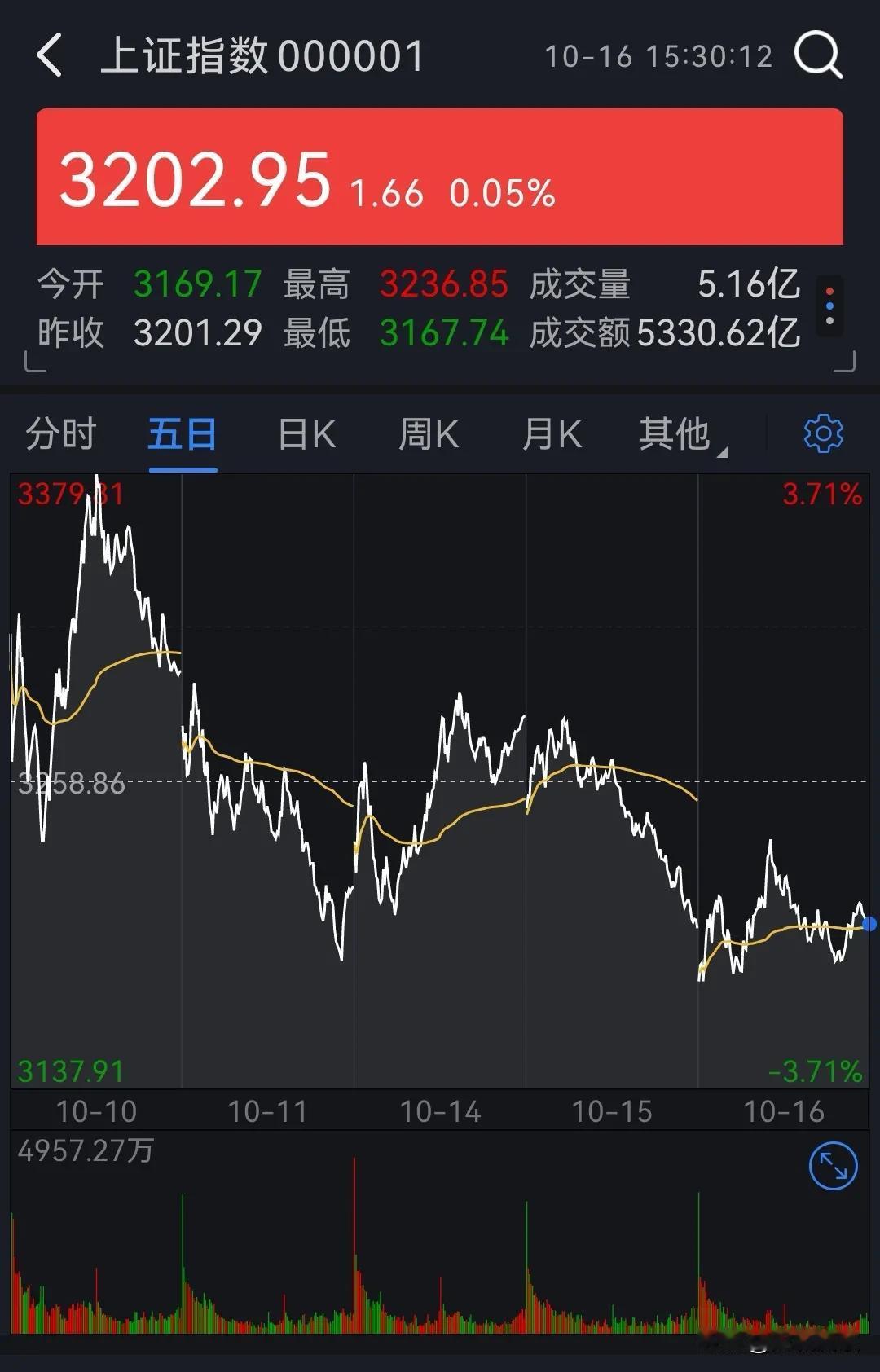 看了昨天的大盘数据，我犹豫了…
对本周股市预测今日将“放量上涨”的行情有点不自信