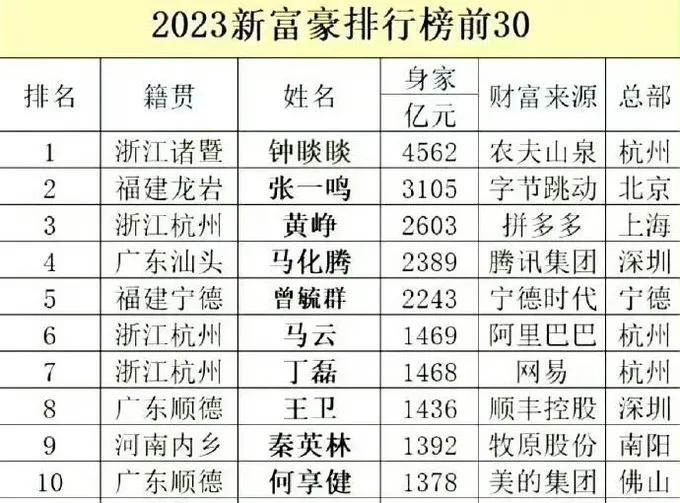 网传2023年富豪排行榜，不知真假，不过看起来精英们真有钱，别学皮带哥，有钱了就
