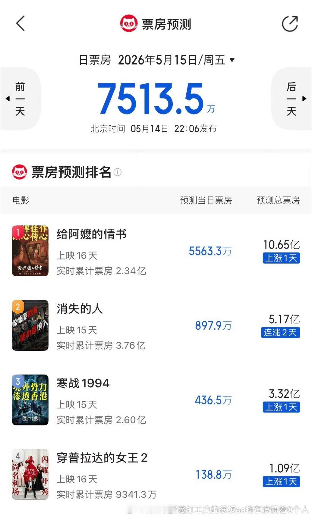 预测10亿了，电影质量好口碑发酵是真自然来 