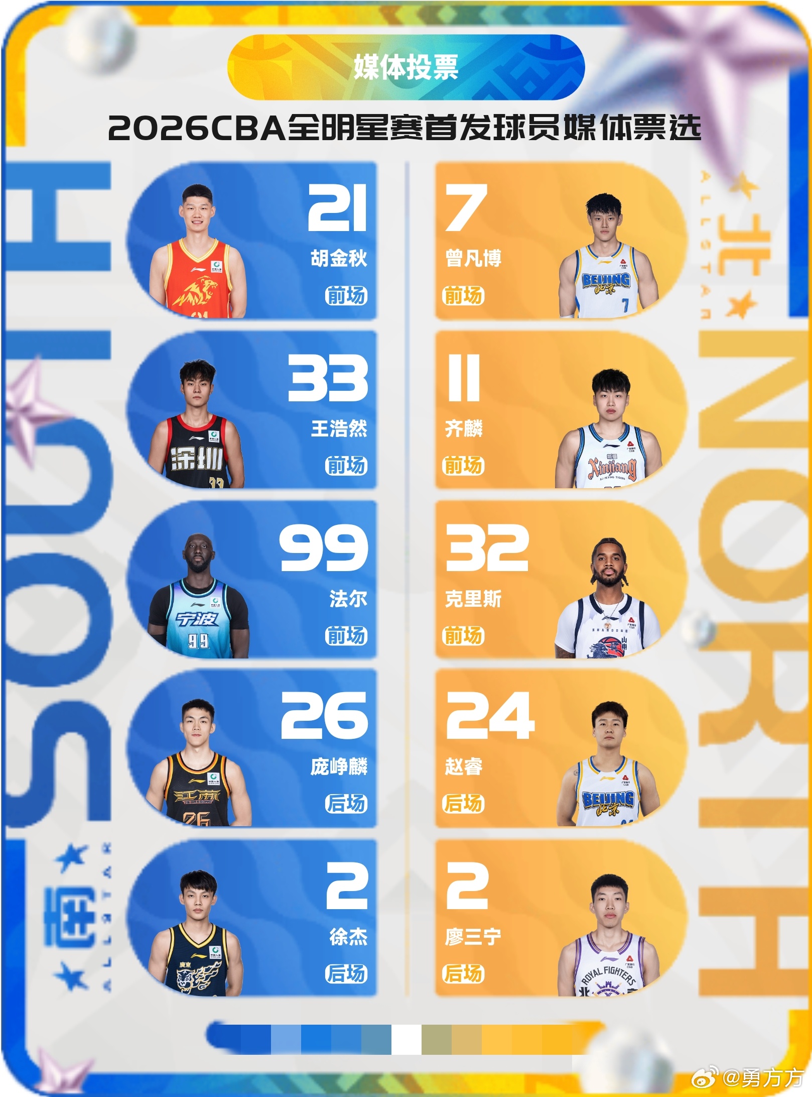 2026cba全明星周末 媒体投票完成！用投票祝赵睿生日快乐希望他早日康复因为一